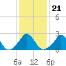 New Shoreham tide chart for Friday, January 21, 2022