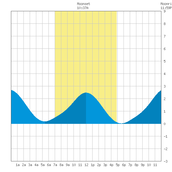 New Shoreham tide chart for Monday, January 24, 2022