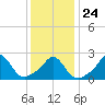 New Shoreham tide chart for Monday, January 24, 2022