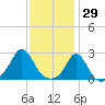New Shoreham tide chart for Saturday, January 29, 2022