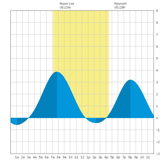 New Shoreham tide chart for Monday, January 3, 2022