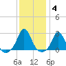 New Shoreham tide chart for Tuesday, January 4, 2022