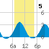 New Shoreham tide chart for Wednesday, January 5, 2022