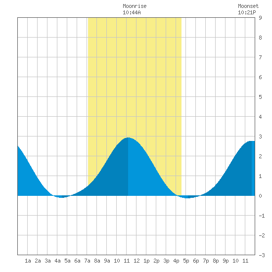 New Shoreham tide chart for Friday, January 7, 2022