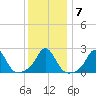 New Shoreham tide chart for Friday, January 7, 2022