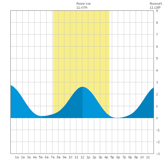 New Shoreham tide chart for Saturday, January 8, 2022