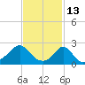 New Shoreham tide chart for Sunday, February 13, 2022