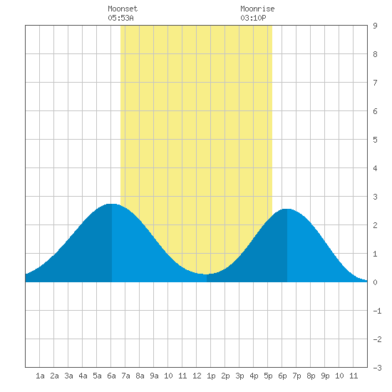 New Shoreham tide chart for Monday, February 14, 2022
