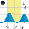 New Shoreham tide chart for Tuesday, February 1, 2022
