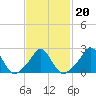 New Shoreham tide chart for Sunday, February 20, 2022