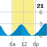 New Shoreham tide chart for Monday, February 21, 2022