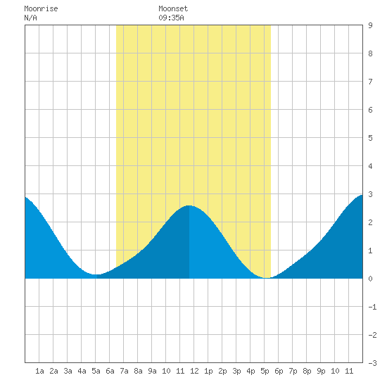 New Shoreham tide chart for Tuesday, February 22, 2022