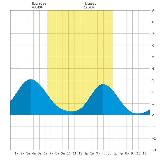 New Shoreham tide chart for Saturday, February 26, 2022