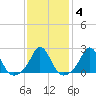 New Shoreham tide chart for Friday, February 4, 2022