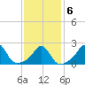 New Shoreham tide chart for Sunday, February 6, 2022