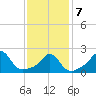 New Shoreham tide chart for Monday, February 7, 2022