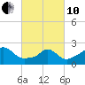 New Shoreham tide chart for Thursday, March 10, 2022