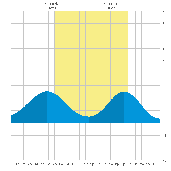 New Shoreham tide chart for Monday, March 14, 2022