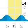 New Shoreham tide chart for Monday, March 14, 2022