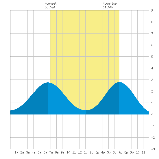 New Shoreham tide chart for Tuesday, March 15, 2022