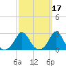 New Shoreham tide chart for Thursday, March 17, 2022