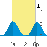 New Shoreham tide chart for Tuesday, March 1, 2022