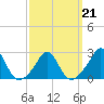 New Shoreham tide chart for Monday, March 21, 2022