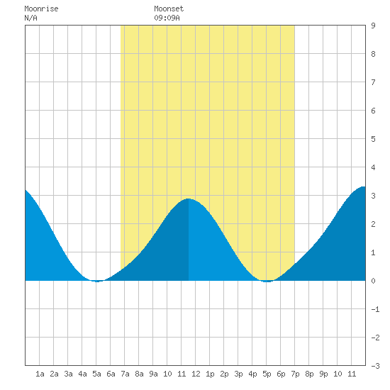 New Shoreham tide chart for Tuesday, March 22, 2022