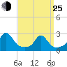 New Shoreham tide chart for Friday, March 25, 2022