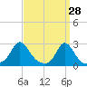 New Shoreham tide chart for Monday, March 28, 2022