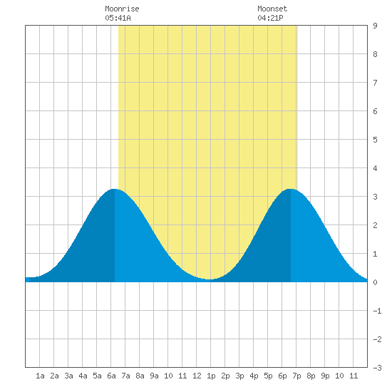 New Shoreham tide chart for Tuesday, March 29, 2022