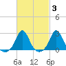 New Shoreham tide chart for Thursday, March 3, 2022