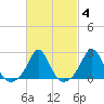 New Shoreham tide chart for Friday, March 4, 2022