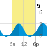 New Shoreham tide chart for Saturday, March 5, 2022