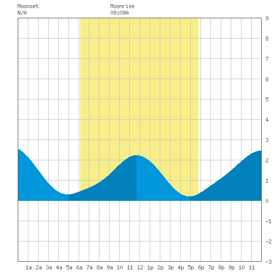 New Shoreham tide chart for Tuesday, March 8, 2022