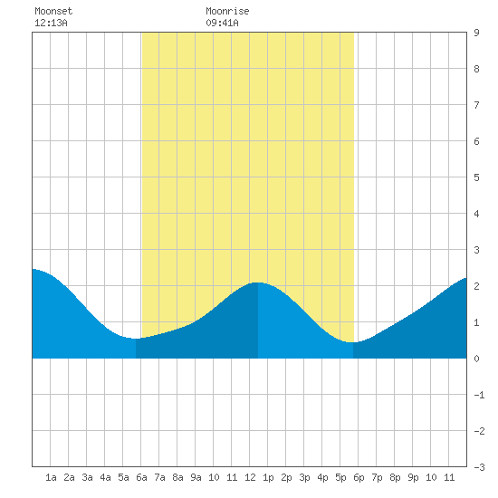 New Shoreham tide chart for Wednesday, March 9, 2022
