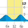 New Shoreham tide chart for Tuesday, April 12, 2022