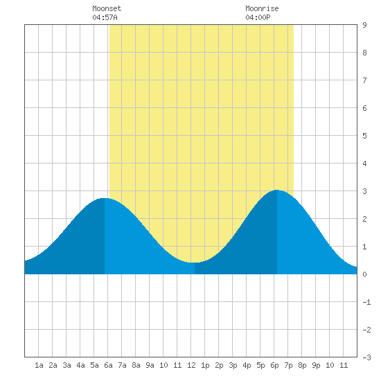 New Shoreham tide chart for Wednesday, April 13, 2022