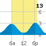 New Shoreham tide chart for Wednesday, April 13, 2022