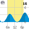 New Shoreham tide chart for Saturday, April 16, 2022
