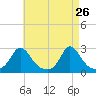 New Shoreham tide chart for Tuesday, April 26, 2022