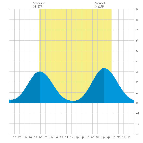 New Shoreham tide chart for Wednesday, April 27, 2022
