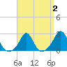 New Shoreham tide chart for Saturday, April 2, 2022