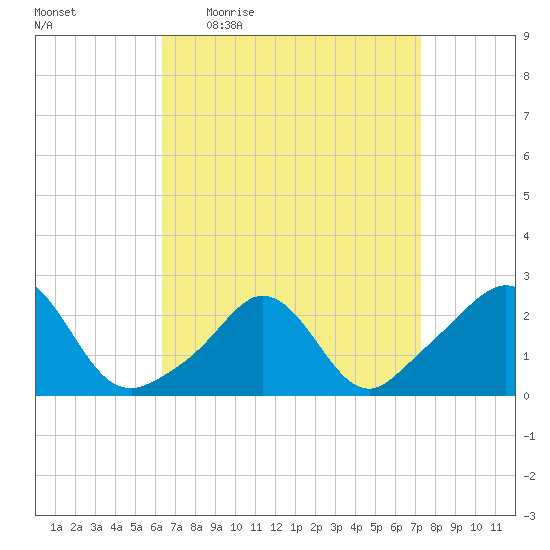 New Shoreham tide chart for Tuesday, April 5, 2022
