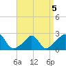 New Shoreham tide chart for Tuesday, April 5, 2022