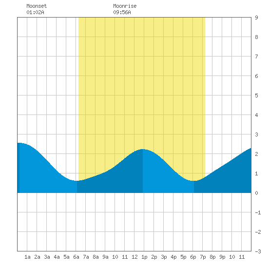 New Shoreham tide chart for Thursday, April 7, 2022