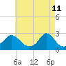 New Shoreham tide chart for Wednesday, May 11, 2022