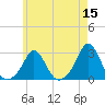 New Shoreham tide chart for Sunday, May 15, 2022