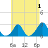 New Shoreham tide chart for Sunday, May 1, 2022