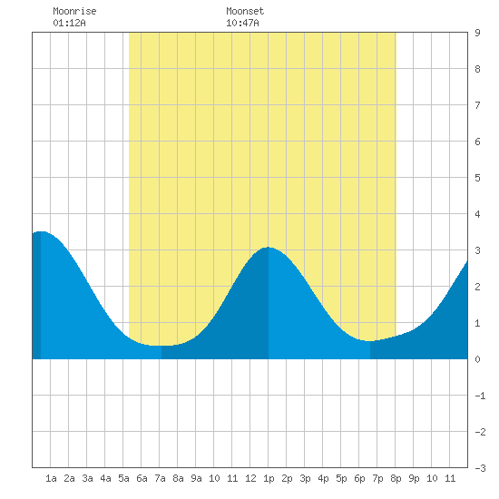 New Shoreham tide chart for Saturday, May 21, 2022